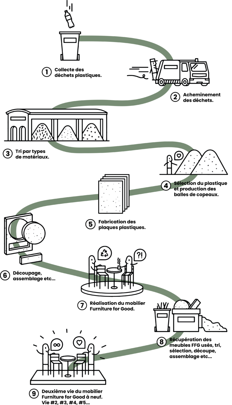 Processus de Fabrication